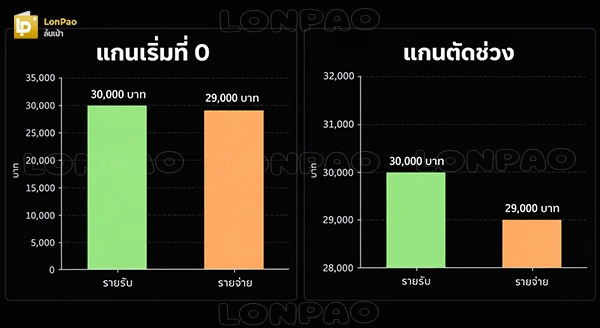 กราฟรายรับรายจ่าย