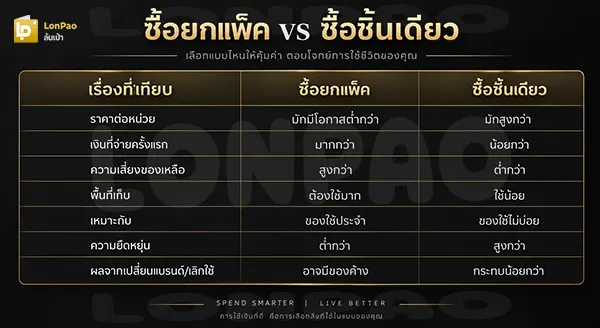 ซื้อของยกแพ็คคุ้มไหม