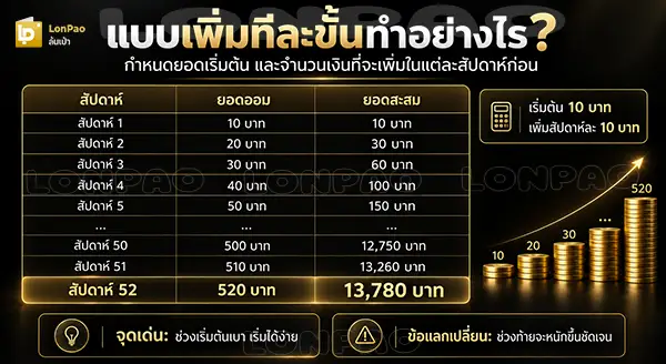 ตารางออมเงิน 52 สัปดาห์