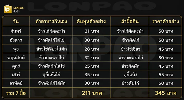 ทำอาหารกินเองกับซื้อกิน
