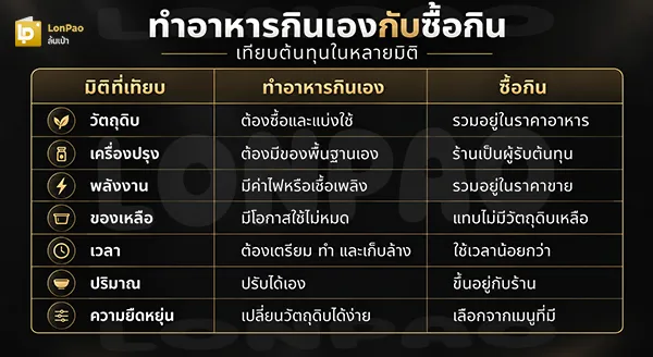 ทำอาหารกินเองกับซื้อกิน
