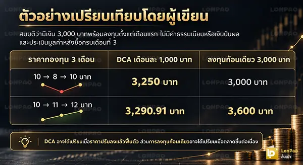 DCA คือ