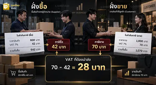 VAT คือ