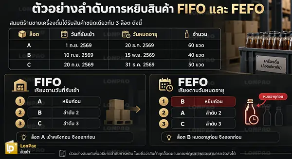 fifo fefo