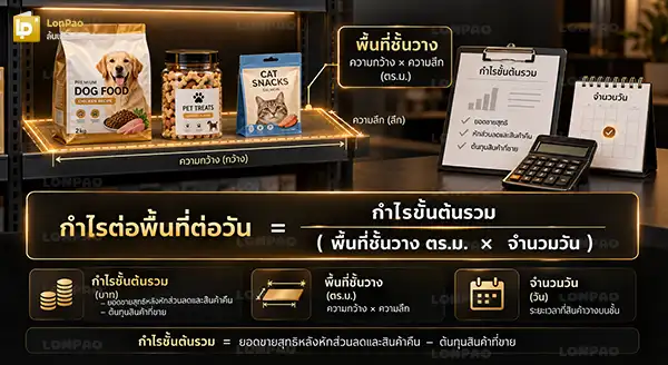 กำไรต่อพื้นที่วางสินค้า