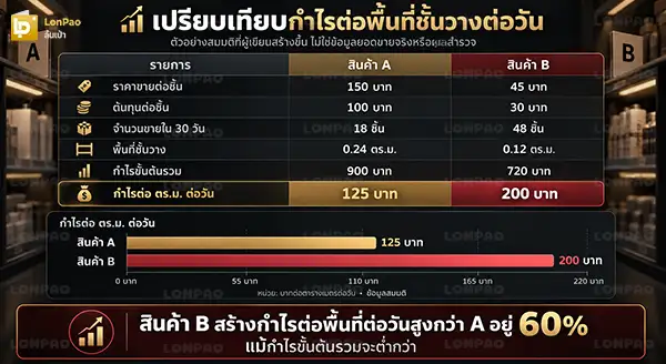 กำไรต่อพื้นที่วางสินค้า
