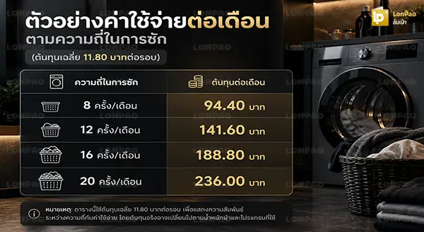 ต้นทุนซักผ้าต่อครั้ง