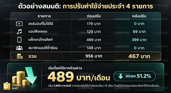 ลดค่าใช้จ่ายประจำ