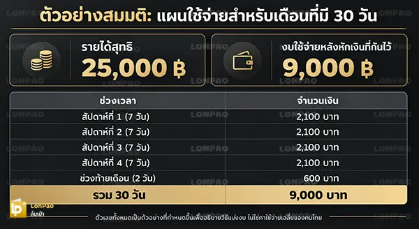 วางแผนค่าใช้จ่ายรายสัปดาห์