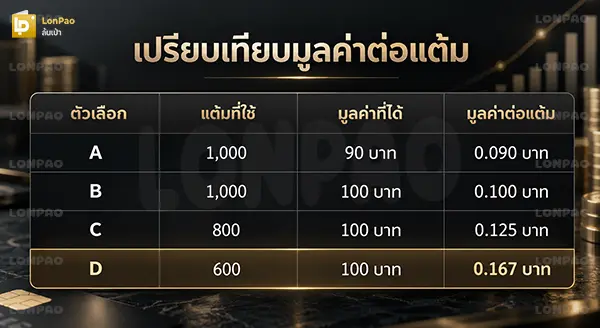 แลกแต้มเป็นส่วนลด